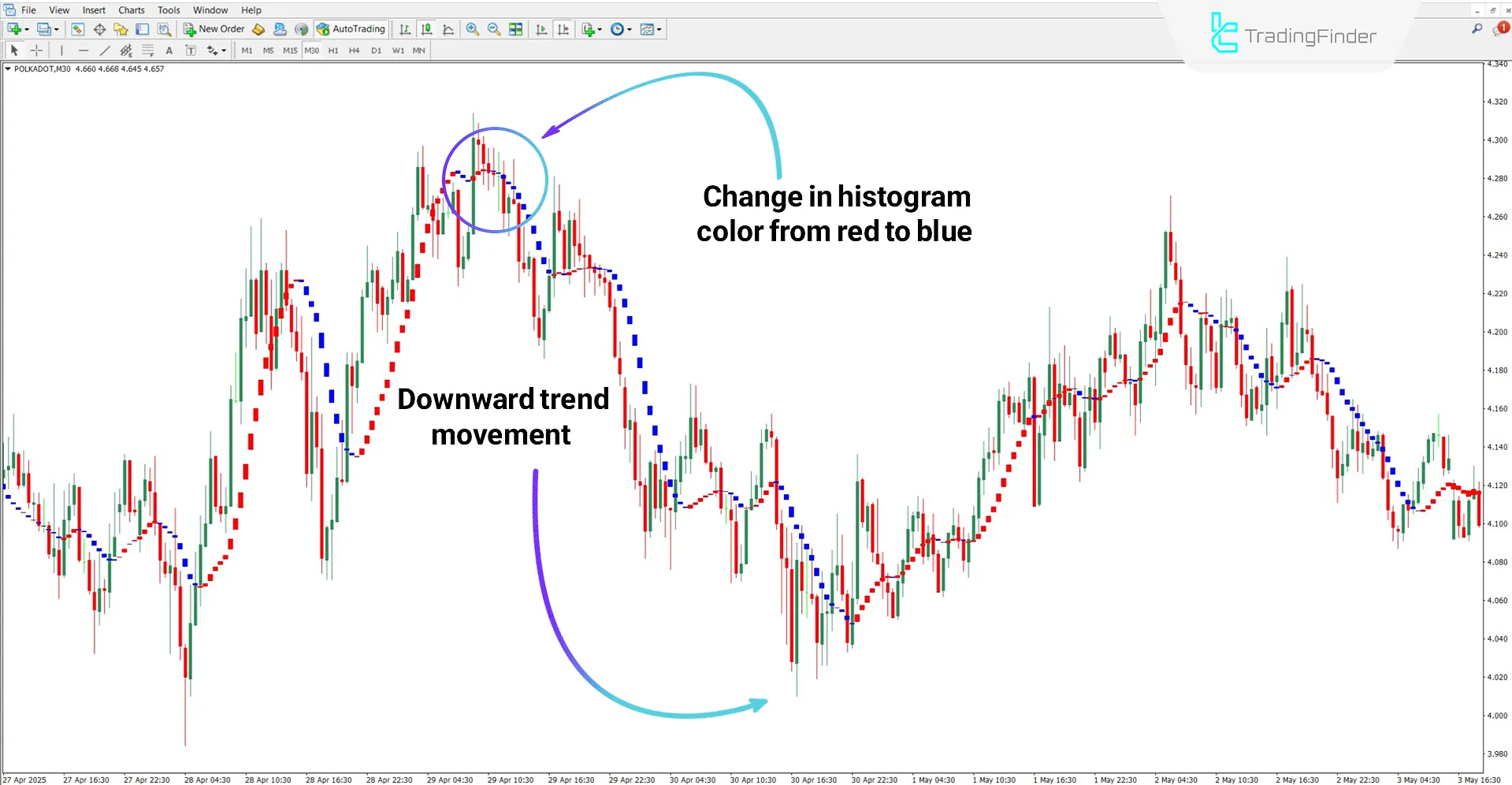 I-Sadukey Indicator for MT4 Download – Free – [TradingFinder] 2