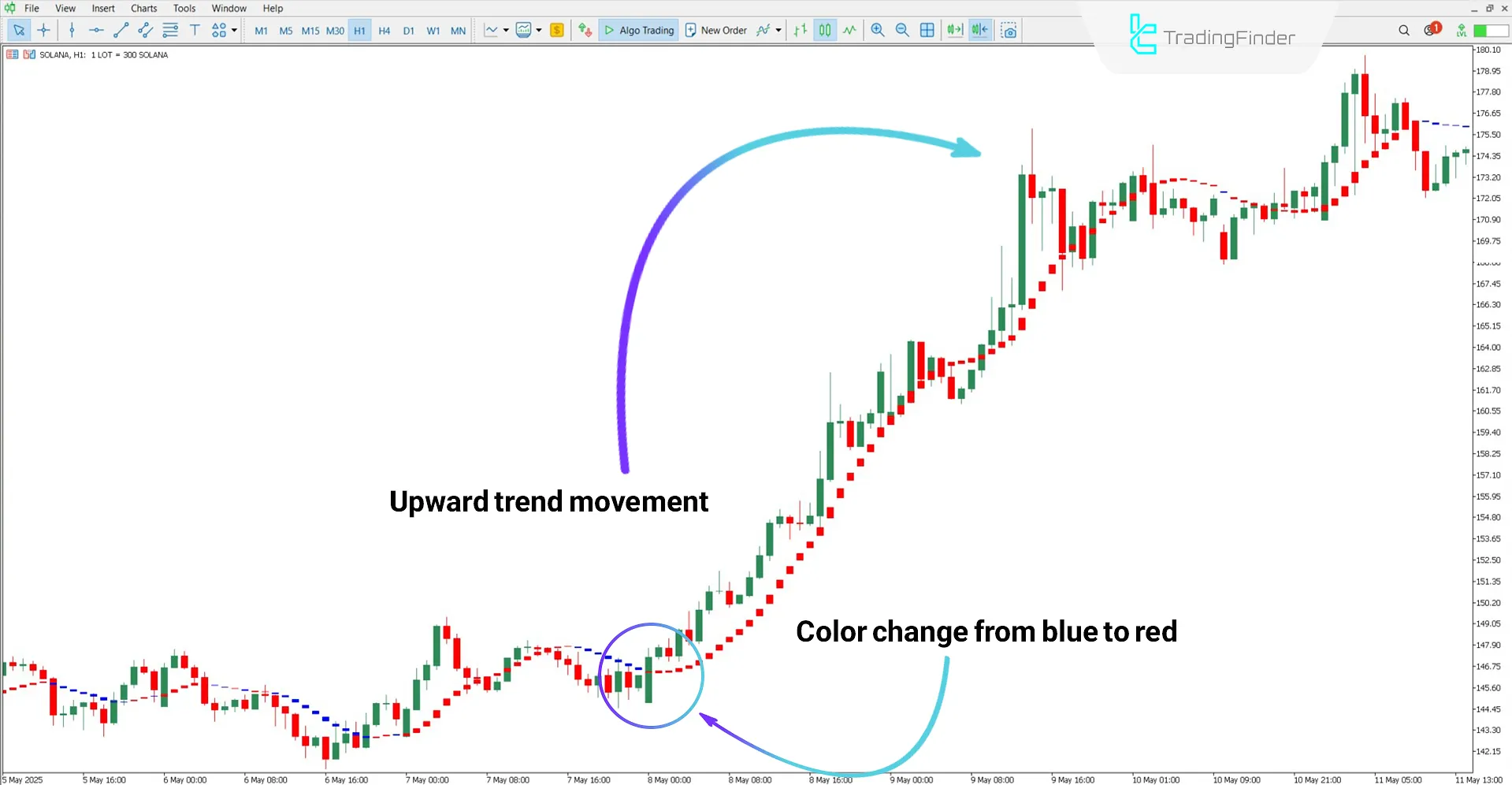I-Sadukey Indicator for MT5 Download – Free – [TradingFinder] 1