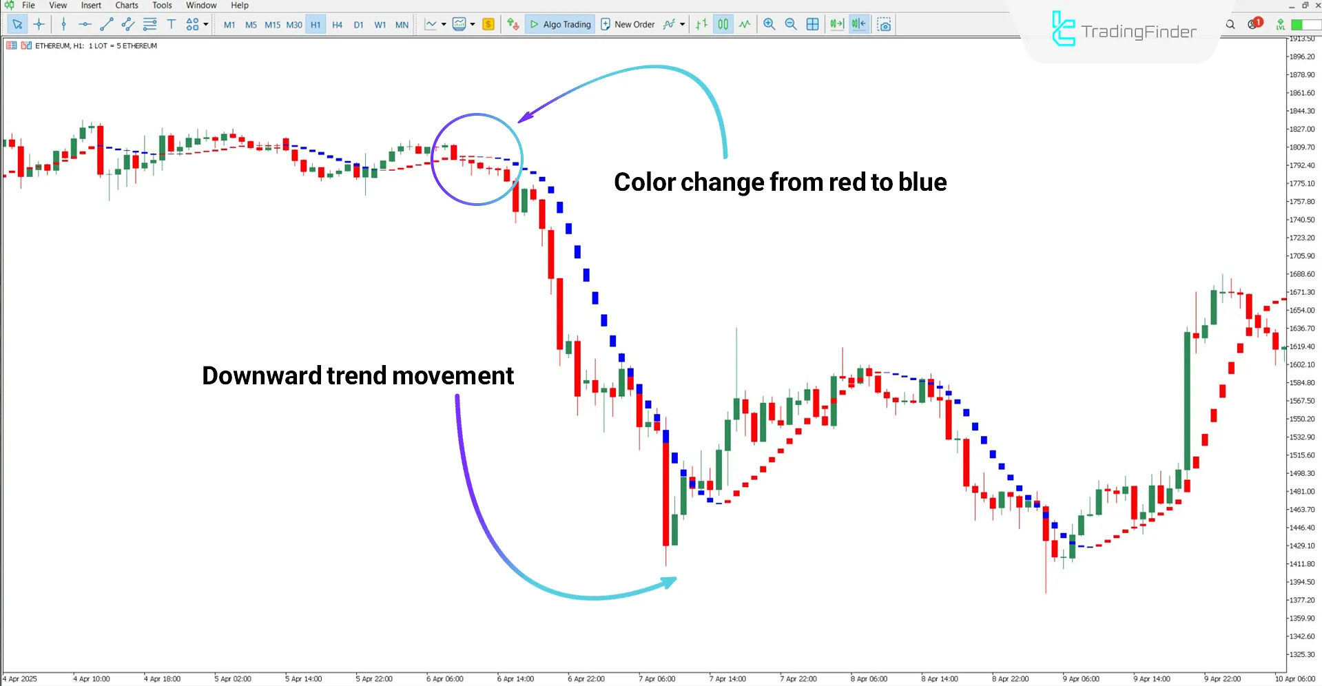 I-Sadukey Indicator for MT5 Download – Free – [TradingFinder] 2