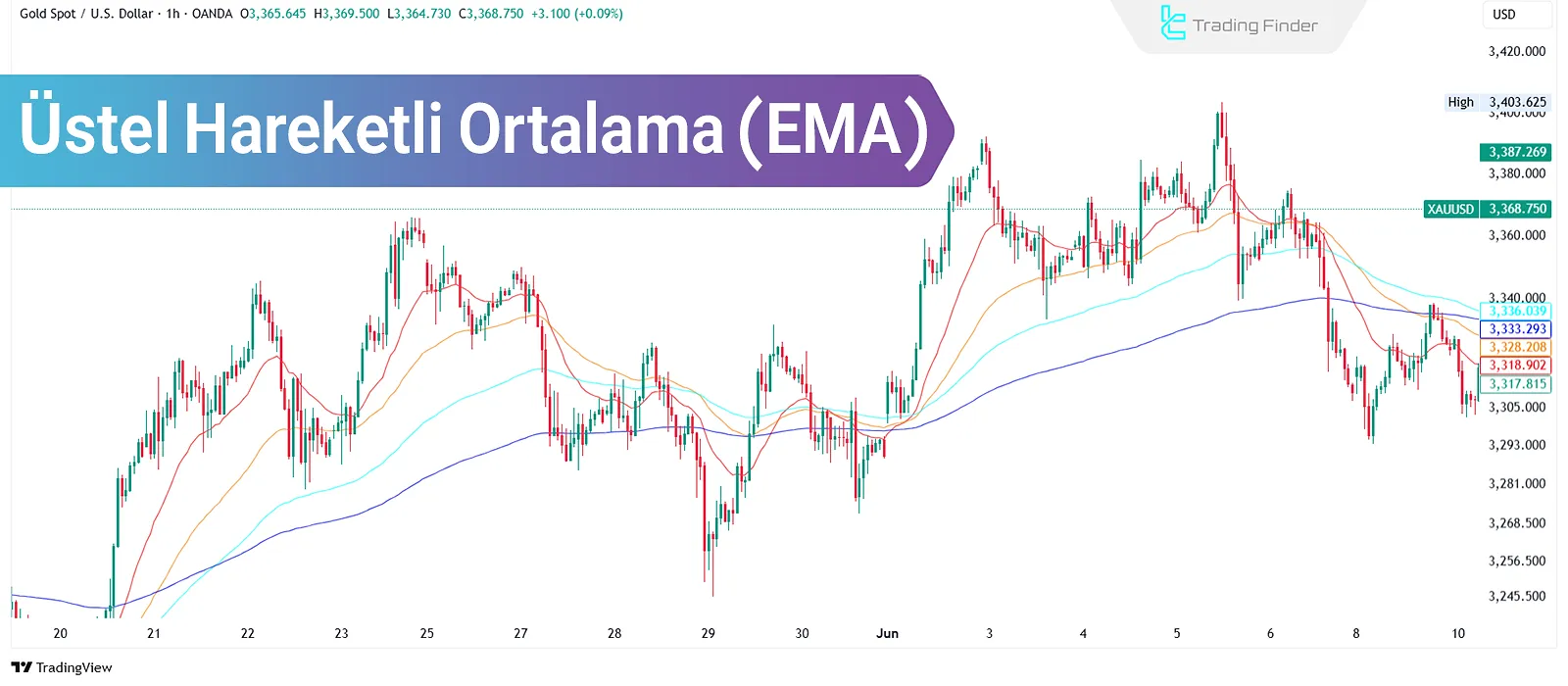 Üstel Hareketli Ortalama (EMA): Son Verilere Daha Fazla Ağırlık Verme