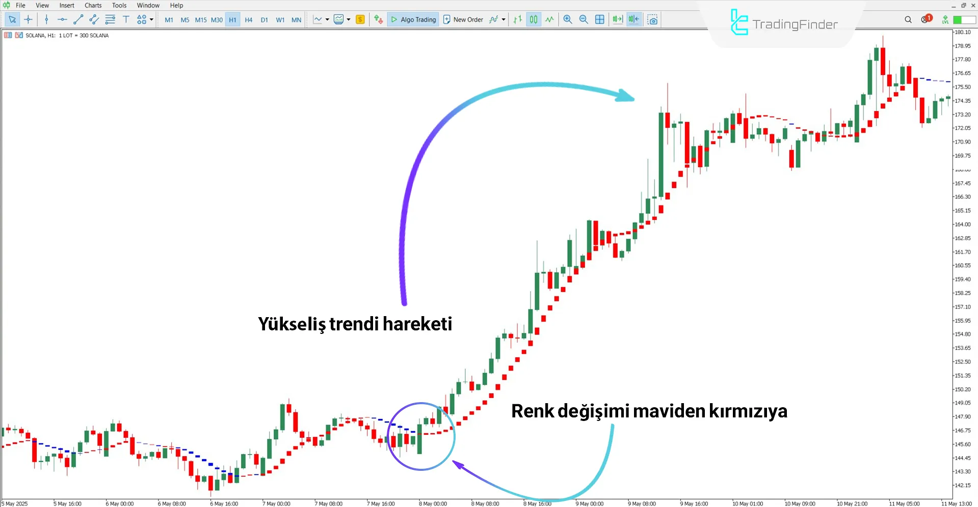 I-Sadukey Göstergesi MT5 için İndir – Ücretsiz – [TradingFinder] 1