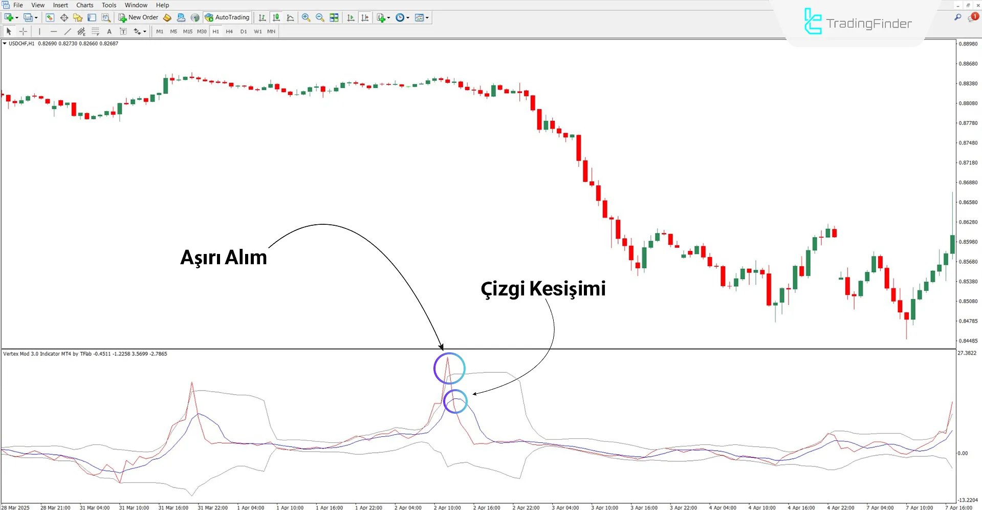 Vertex Mod 3.0 Osilatörü MT4 İçin İndir – Ücretsiz – [TradingFinder] 2