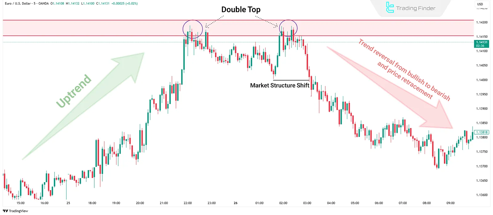Price Drop in Reversal Trade