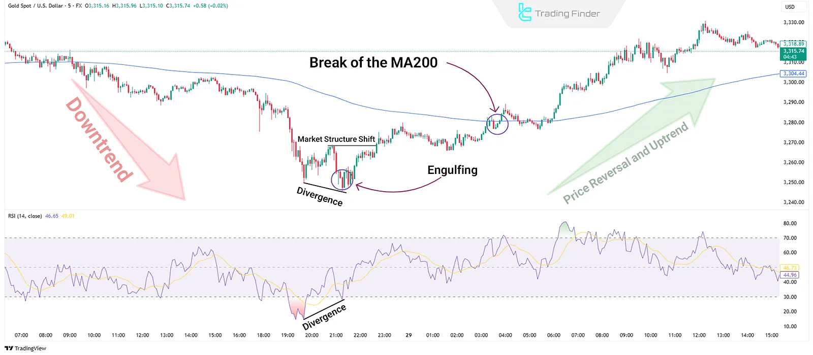Price Rise in Reversal Trade