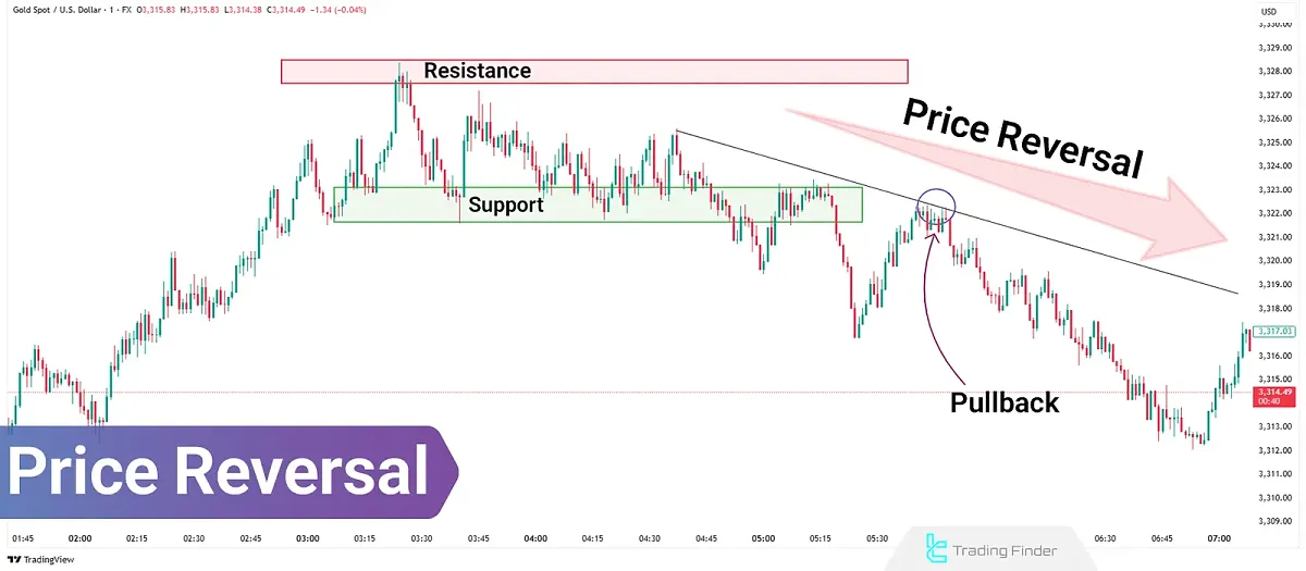 Reversal Trading in Price Action: Candlestick Confirmation and Divergence