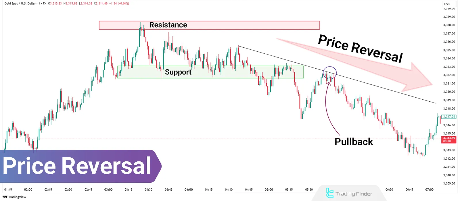 Reversal Trading in Price Action: Candlestick Confirmation and Divergence