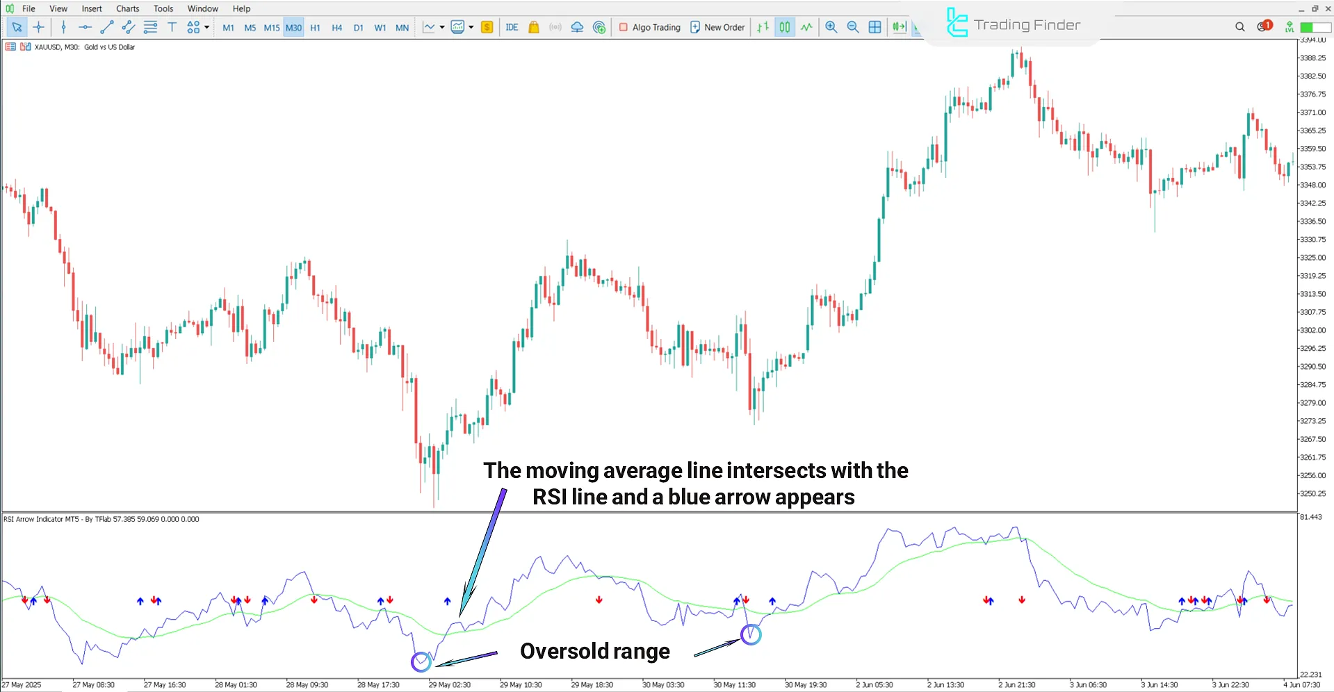 Uptrend condition using the RSI Arrow Indicator
