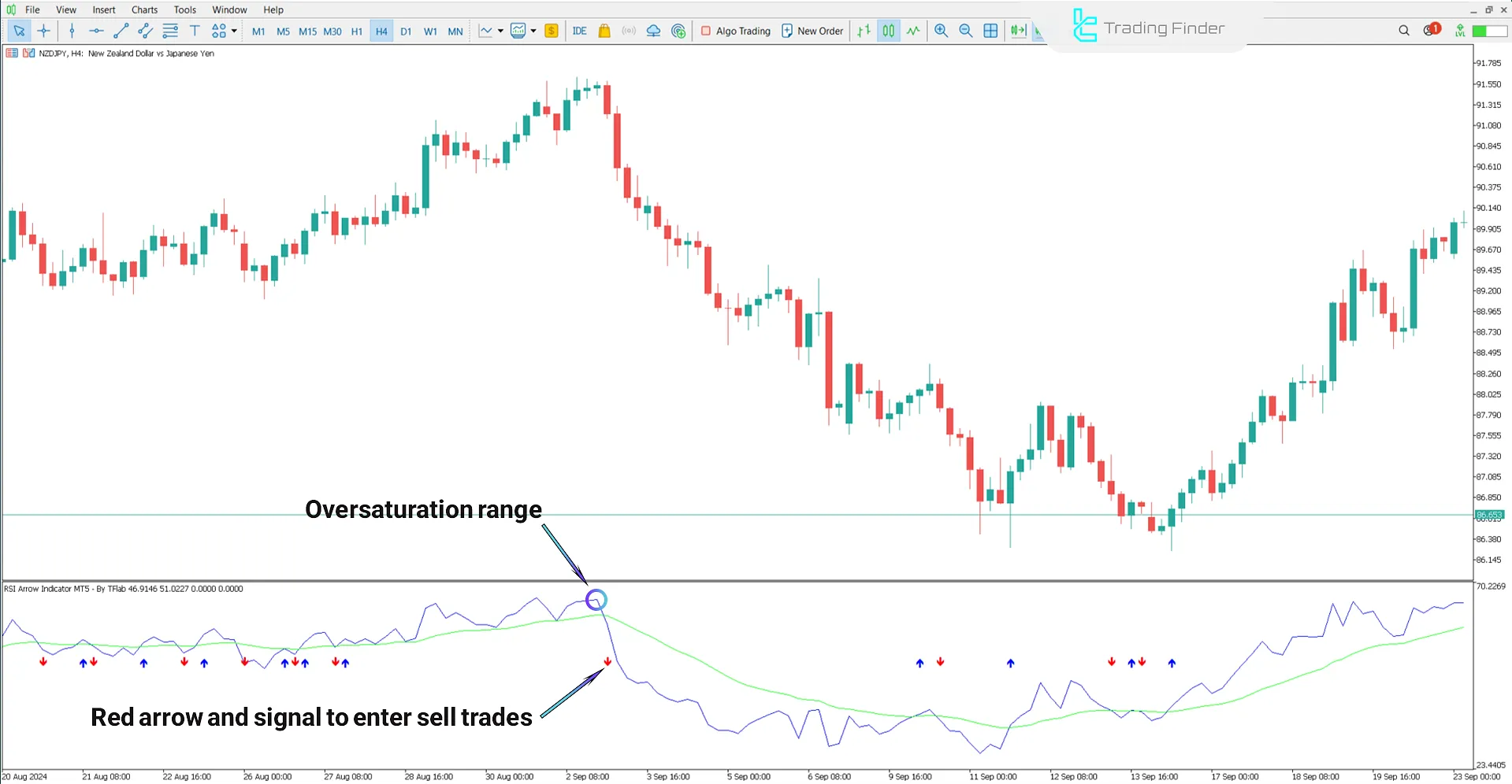 Downtrend condition using the RSI Arrow Indicator