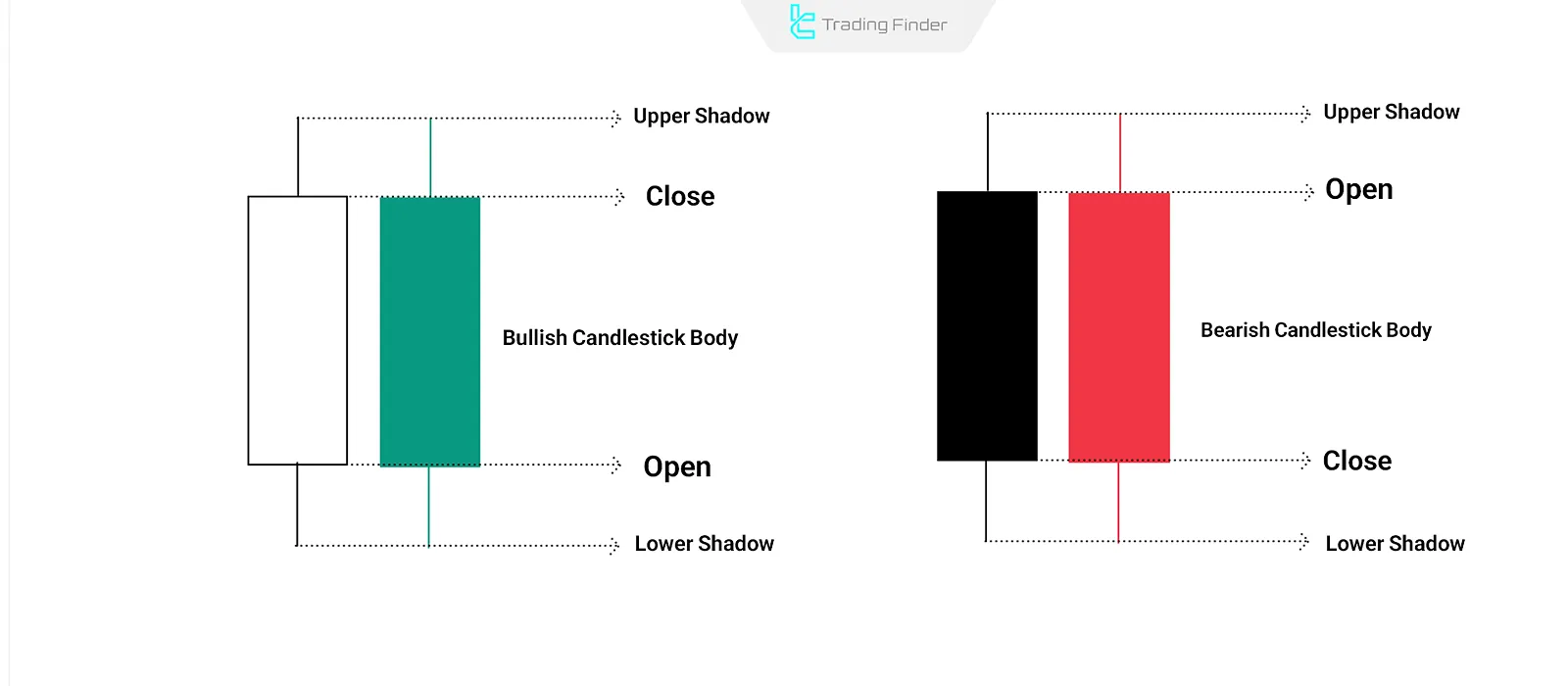 How to Read a Candlestick Chart