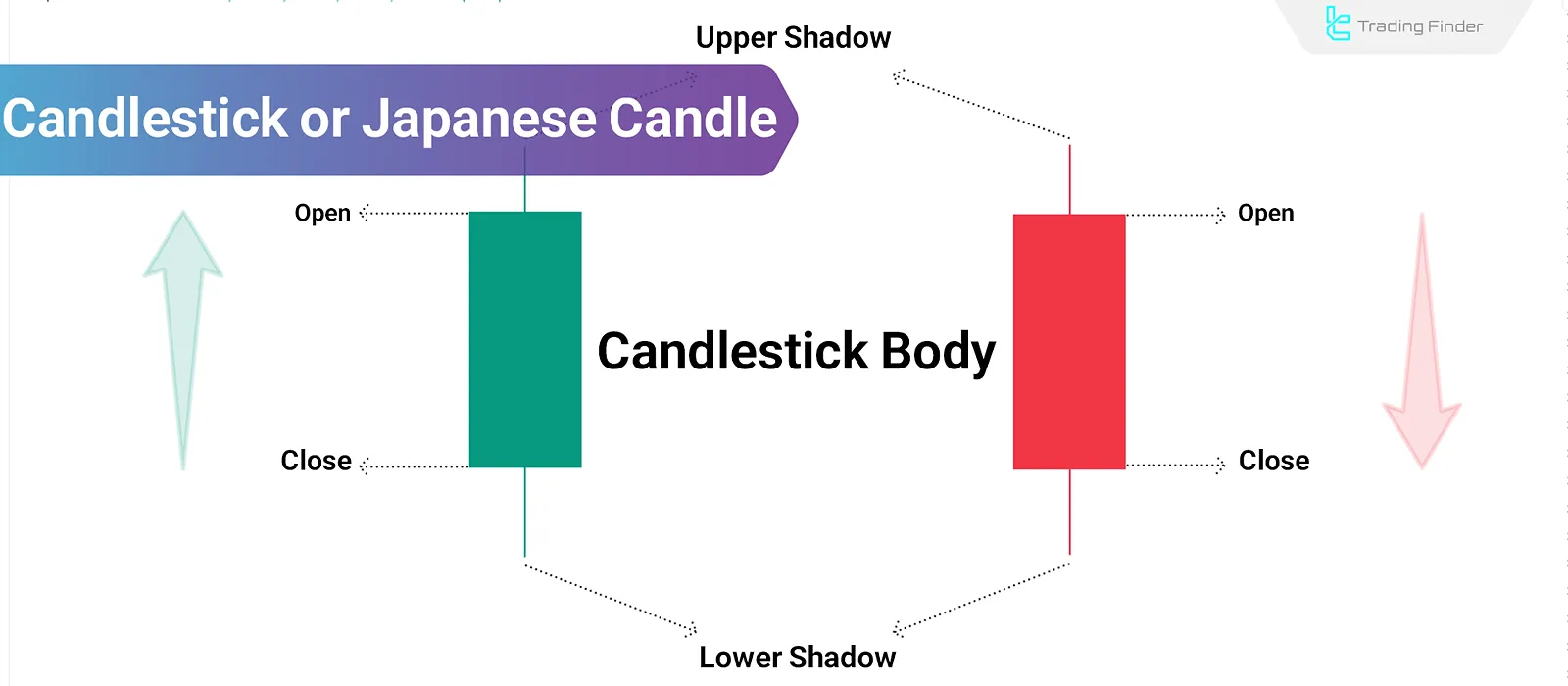 Candlestick or Japanese Candlestick Chart: Visual Language of Financial Markets