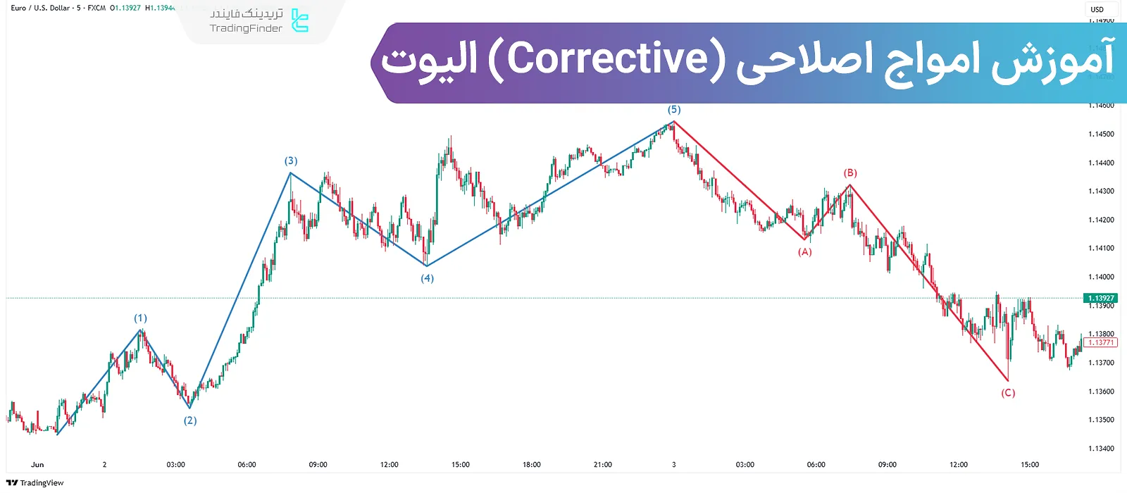آموزش امواج اصلاحی الیوت (Elliott Corrective Waves)؛ زیگزاگ، مثلث، مسطح و ترکیبی