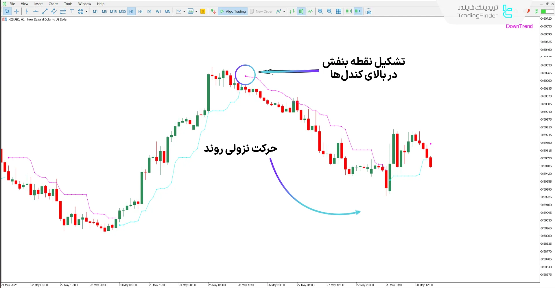 تحلیل روند نزولی با اندیکاتور Legacy Trader