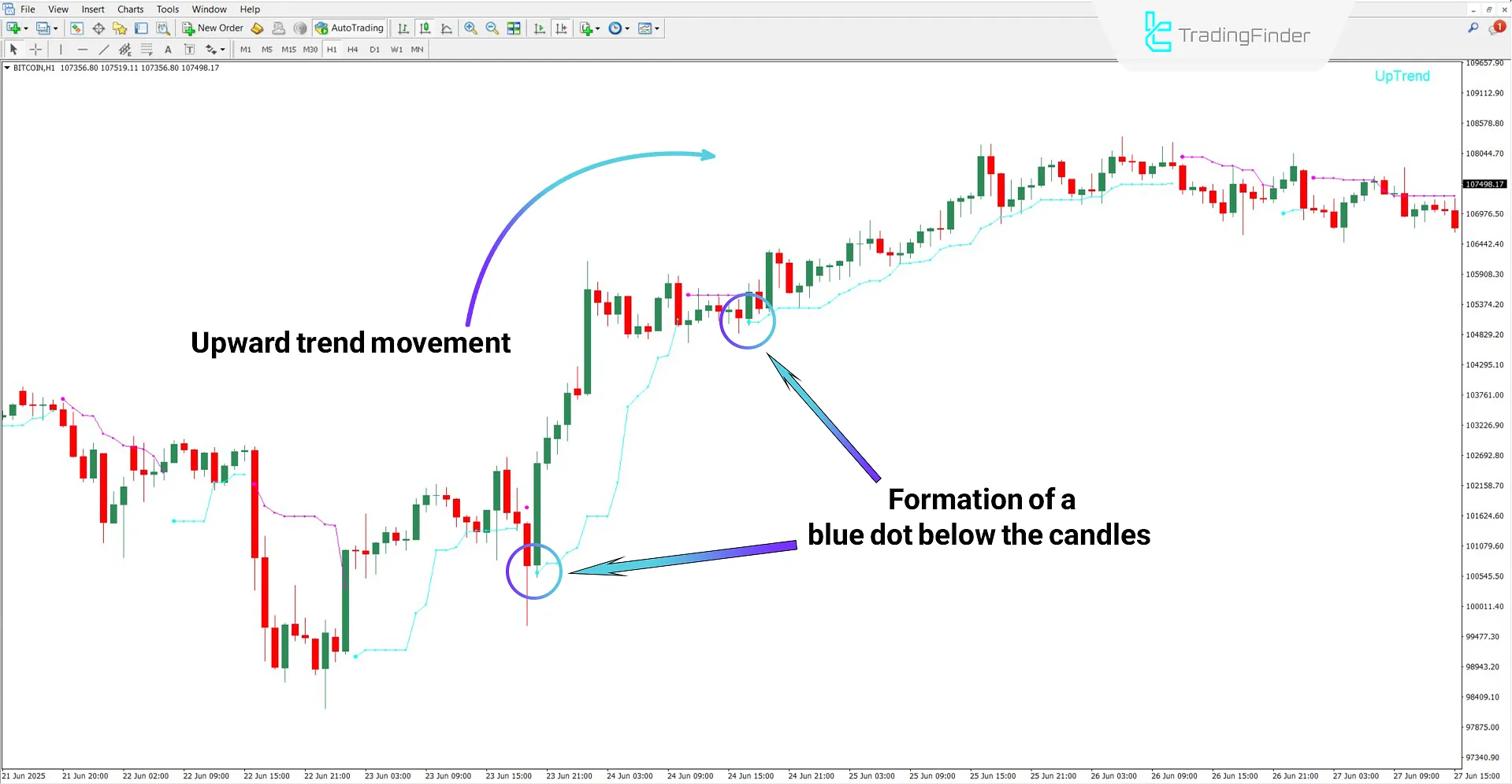 Uptrend analysis