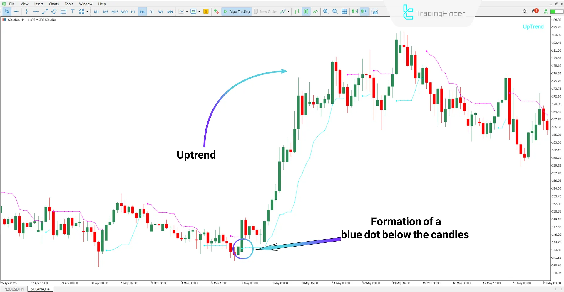 Analysis of the uptrend in Solana
