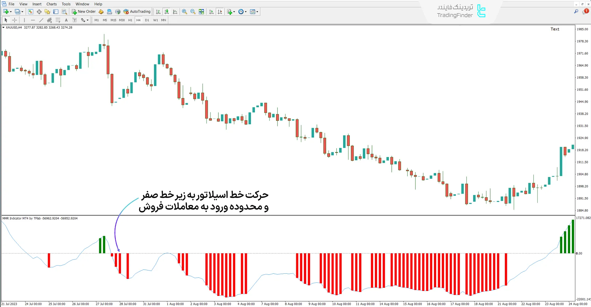 اندیکاتور MMR در روند نزولی