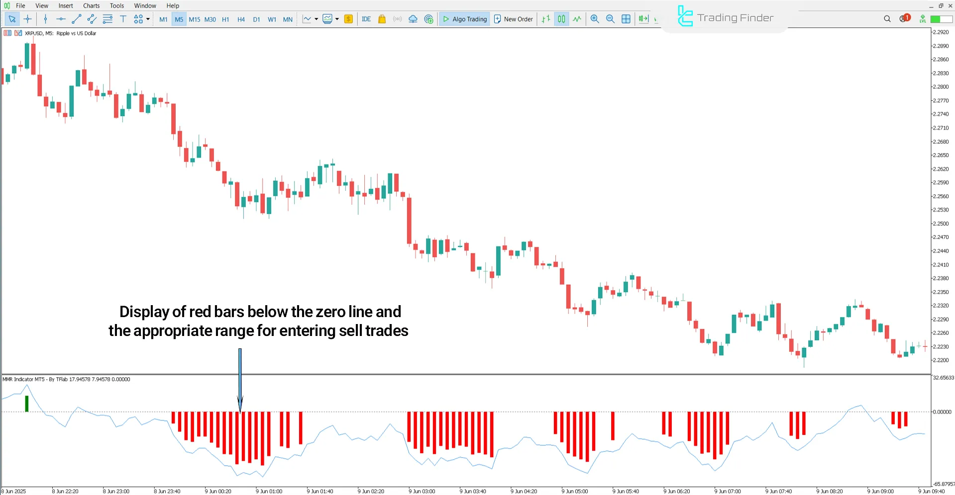 MMR Indicator in a Downtrend