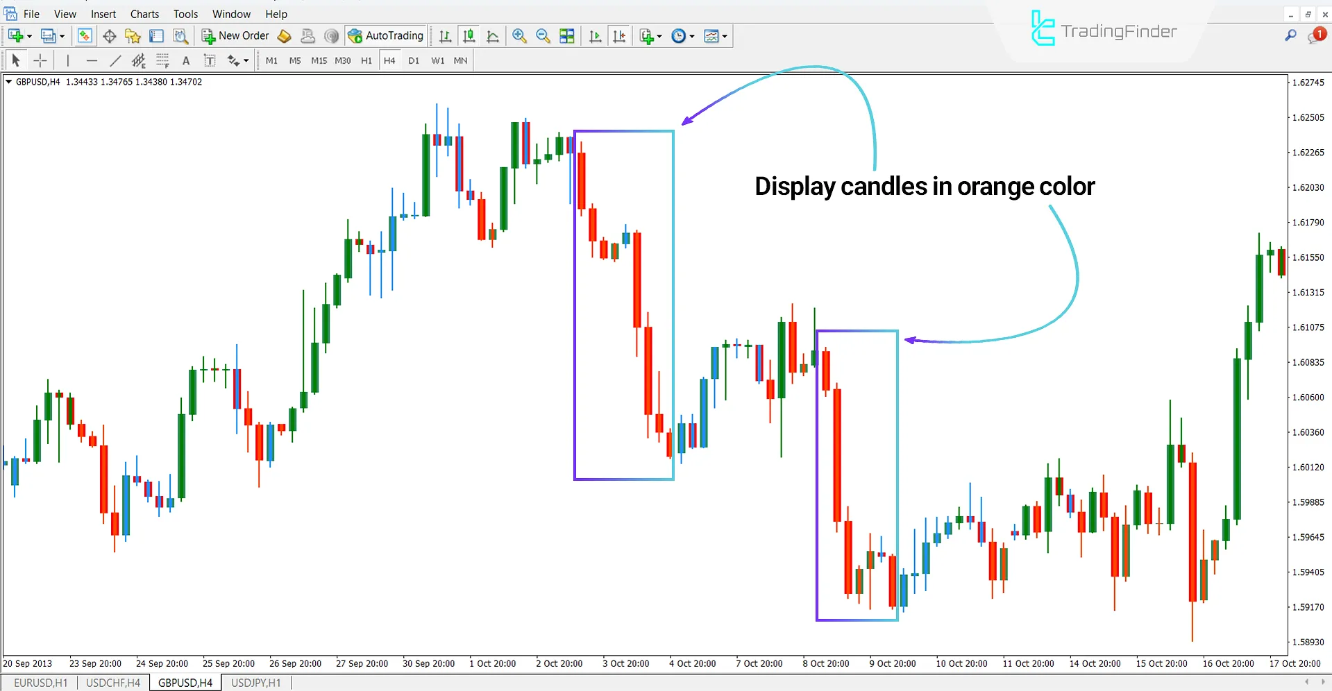 Elder Impulse Candle Color Indicator in a Bearish Trend