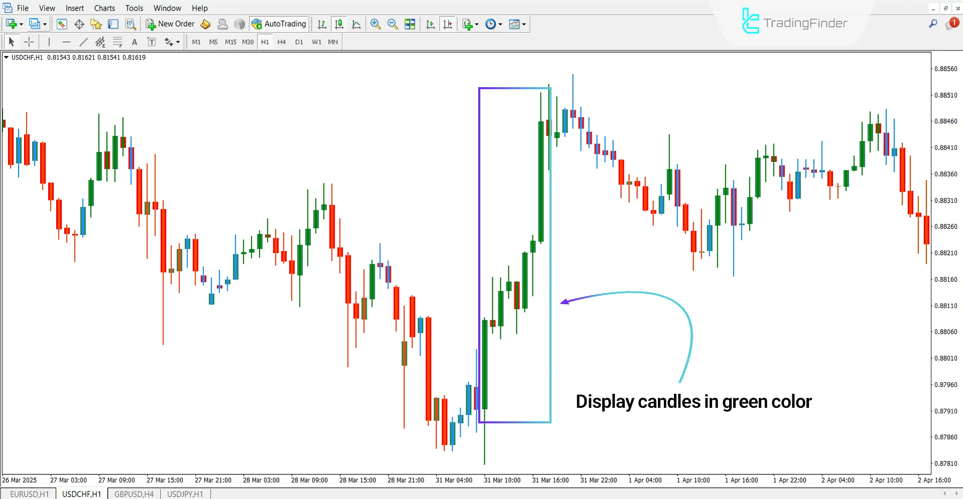 Elder Impulse Candle Color Indicator in a Bullish Trend