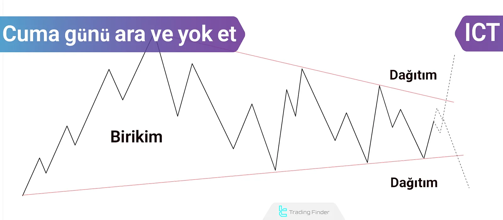 Cuma Günü Seek and Destroy Stratejisi ICT’de: Biriktirme ve Dağıtım Açıklaması