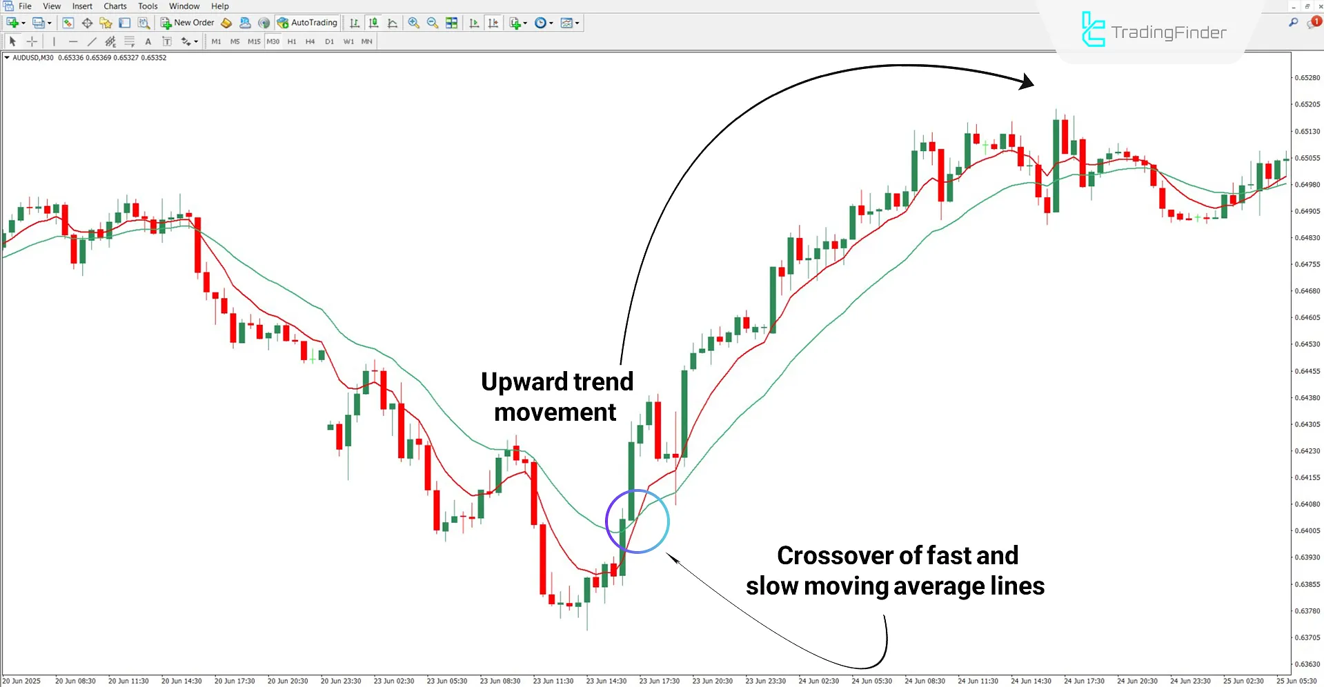MTF MA H4 Indicator in an uptrend