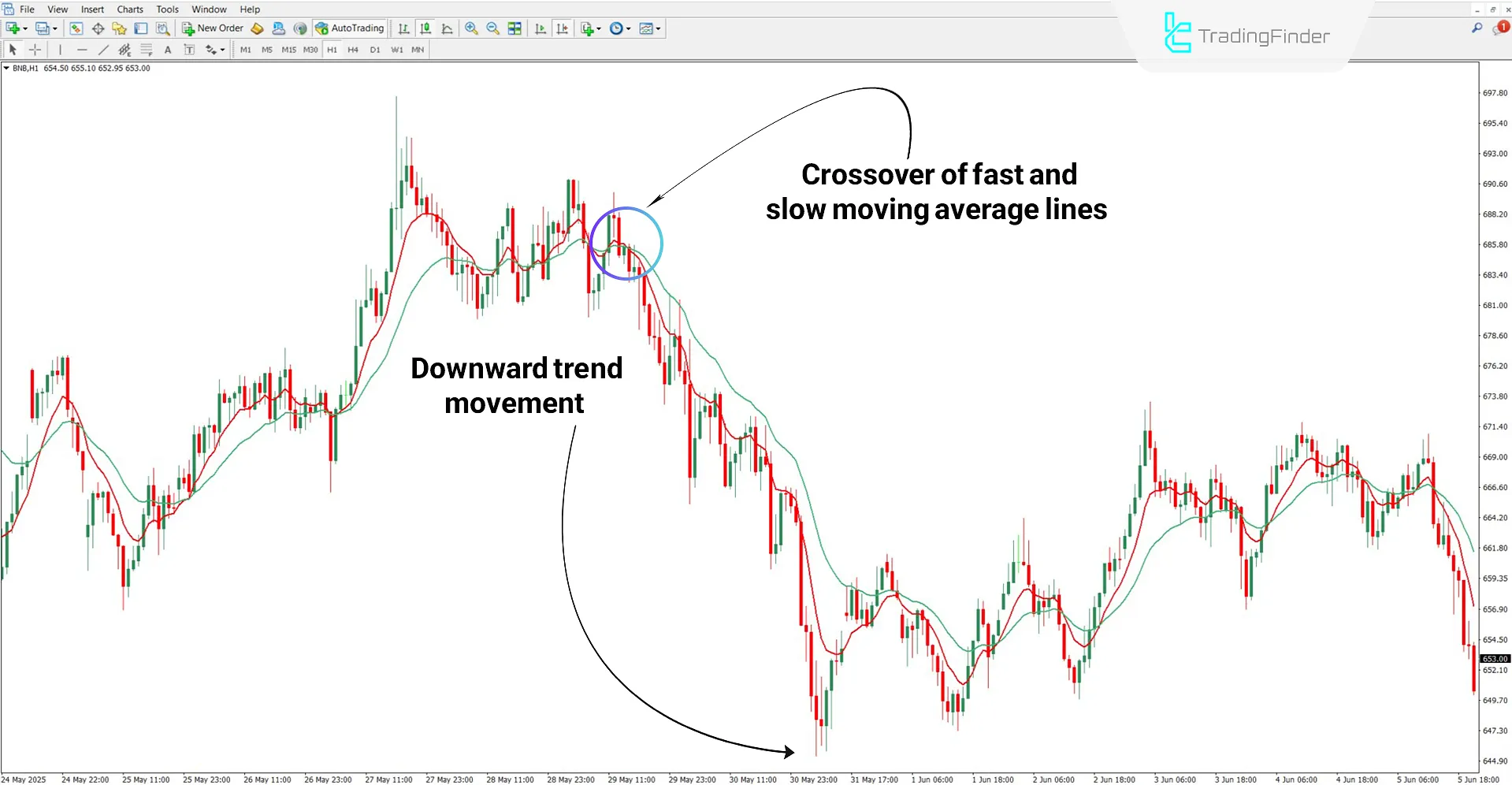MTF MA H4 Indicator in a downtrend