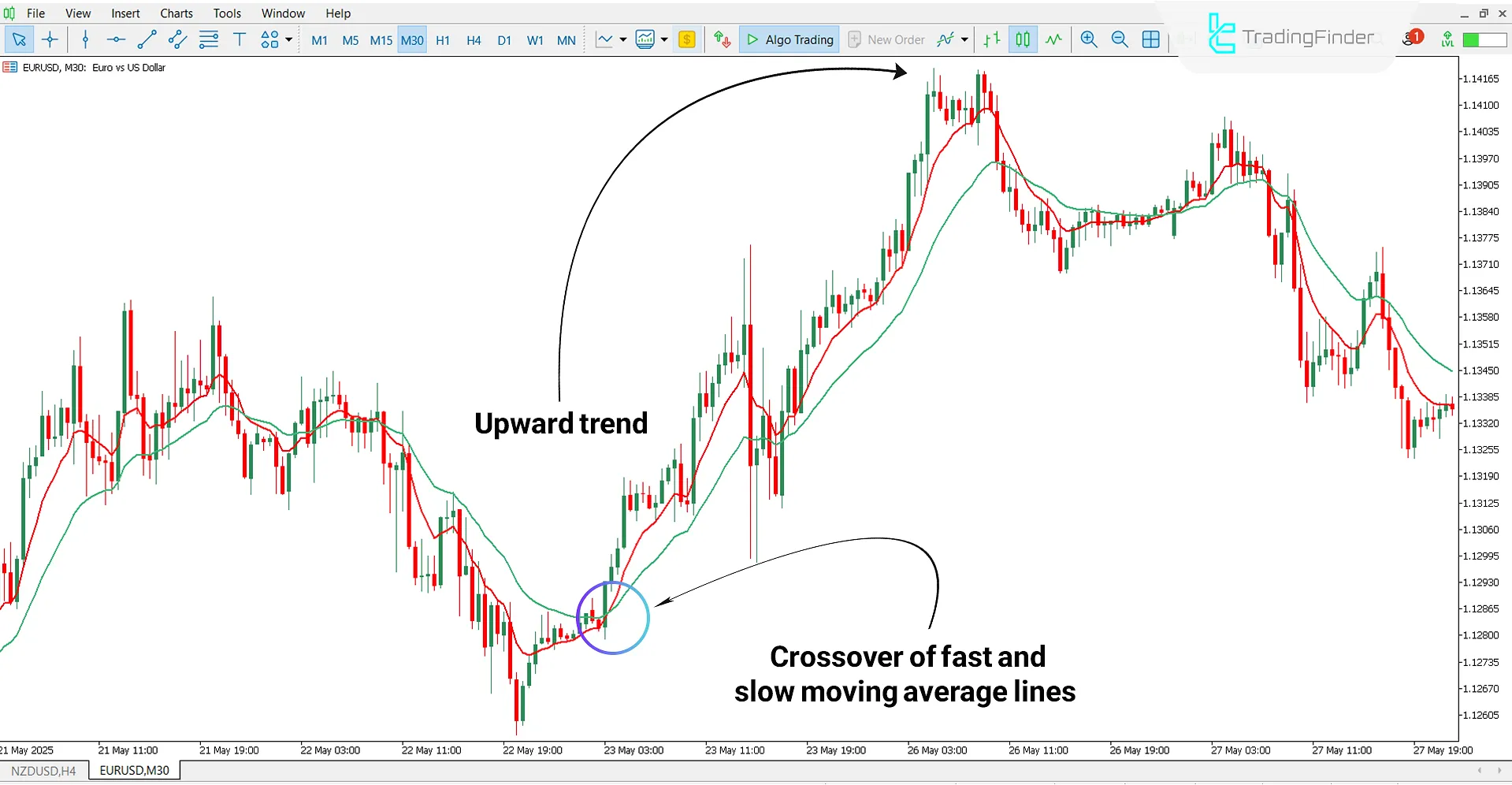 Identifying an uptrend using the MTF MA H4 Indicator