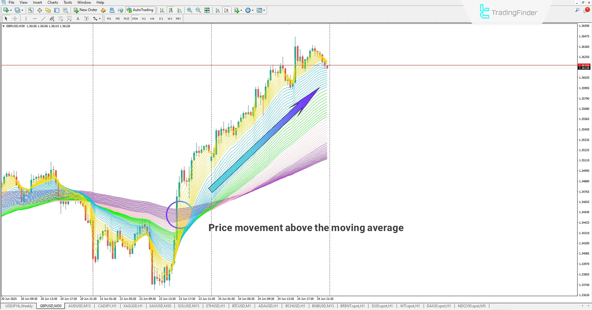 Rainbow Multi Moving Average Indicator in Uptrend