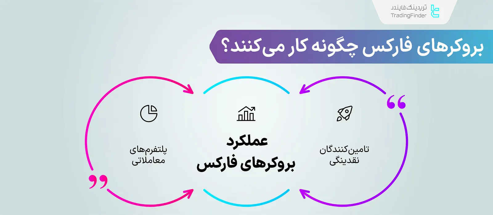 نحوه عملکرد بروکرهای فارکس؛ تفاوت STP و  ECN + بروکرهای A-Book، B-Book و C-Book