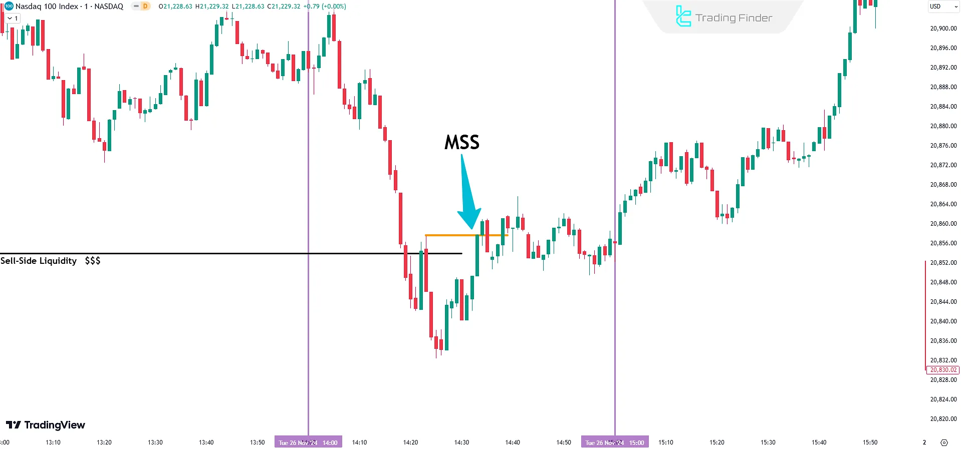 ICT Silver Bullet Stratejisinde Market Structure Shift (MSS) Belirlenmesi