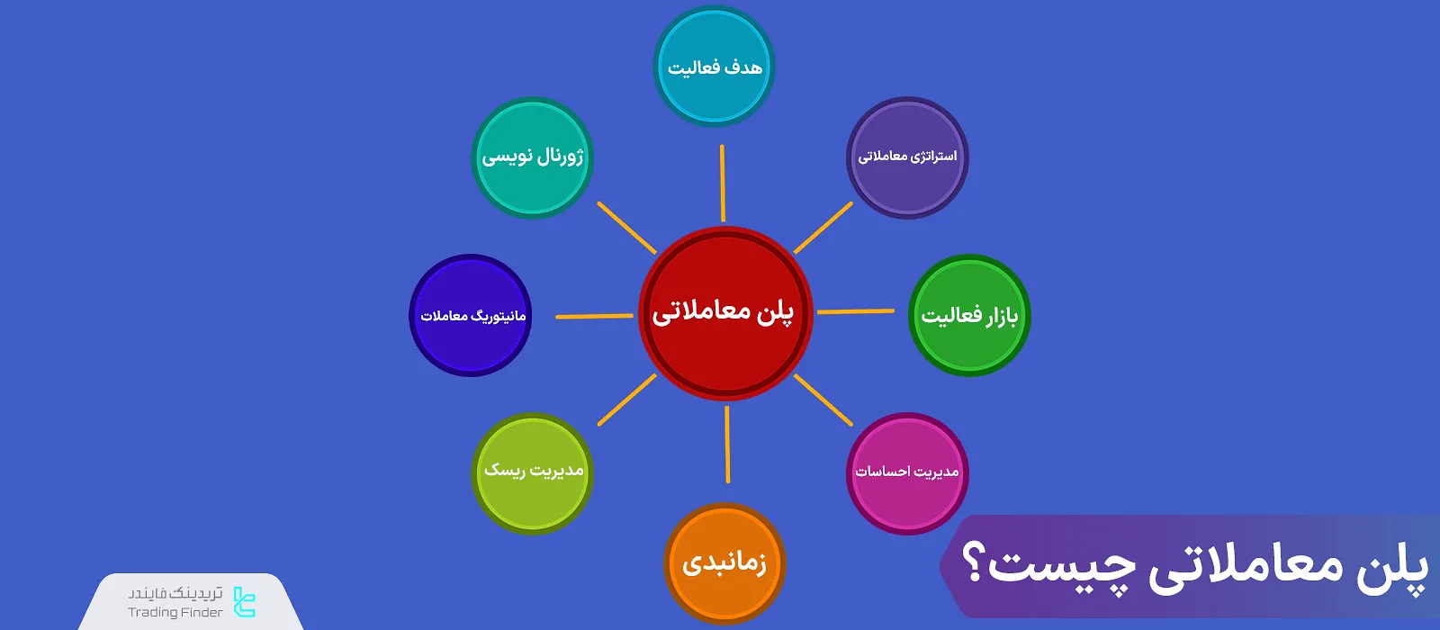 پلن معاملاتی چیست؟ شامل بازار فعالیت، استراتژی، ژورنال‌نویسی و مدیریت ریسک