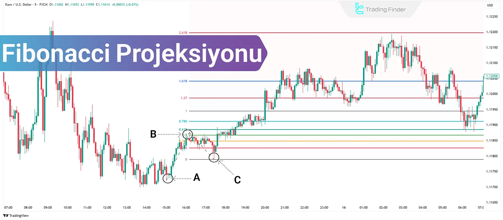 Fibonacci Projeksiyonu