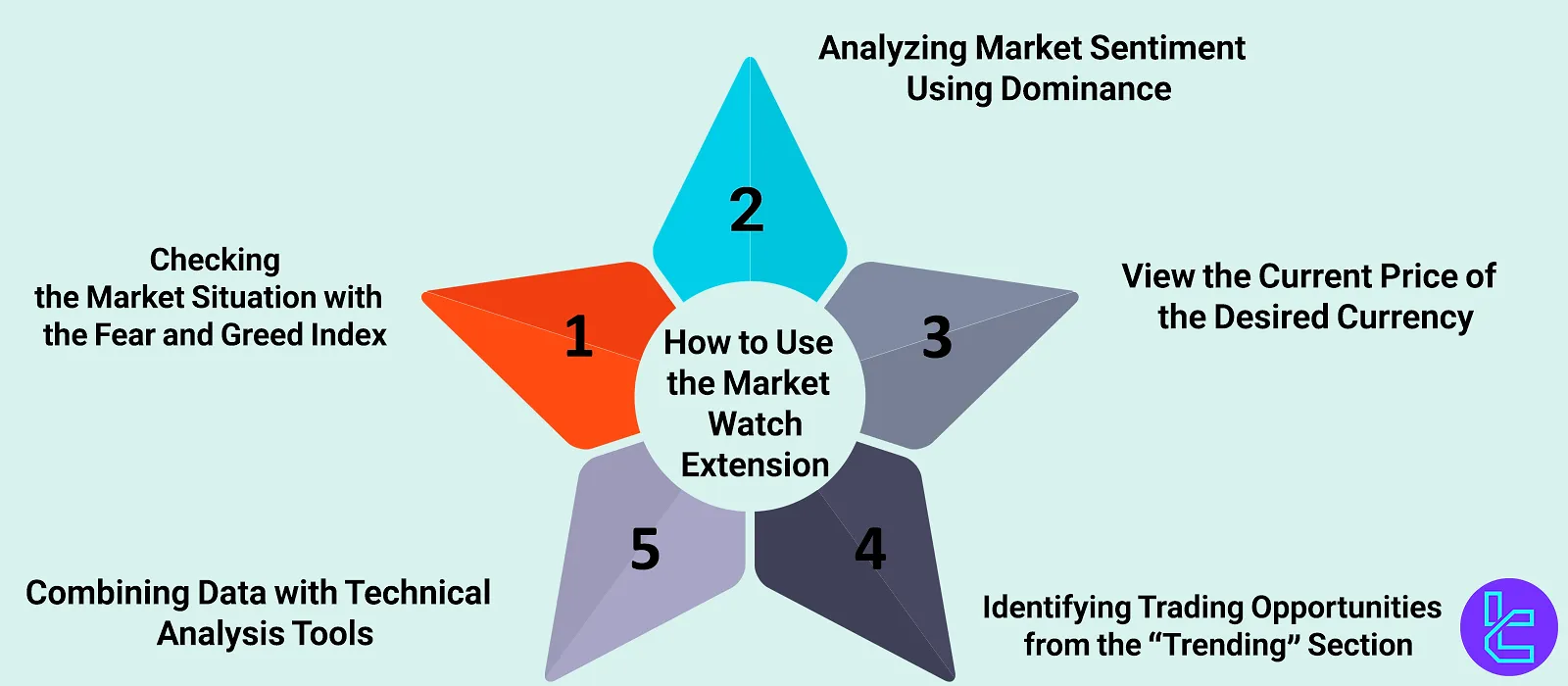 How to use the market watch extension