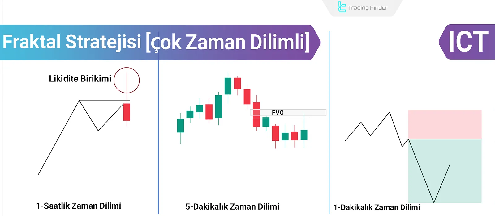 ICT’de Fraktal Stratejisi ve Tersine Dönüş
