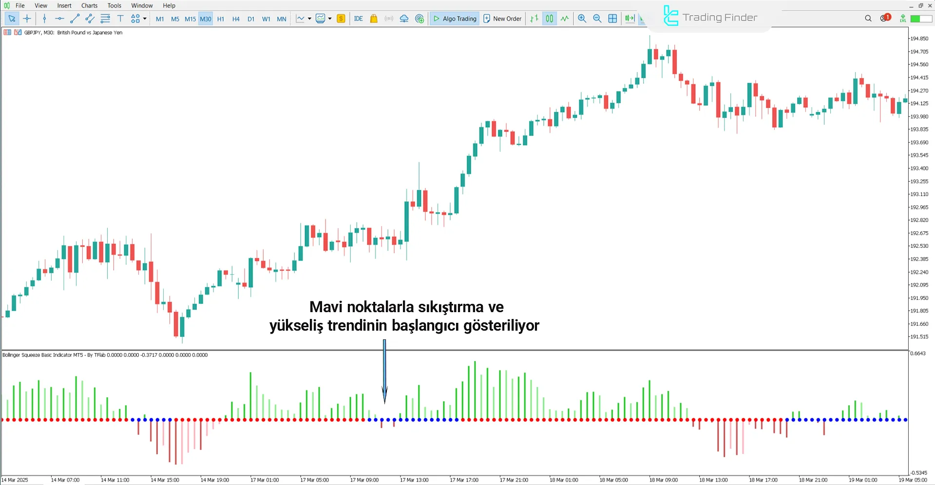 Bollinger Squeeze Basic’te Yükselen Trend Koşulları
