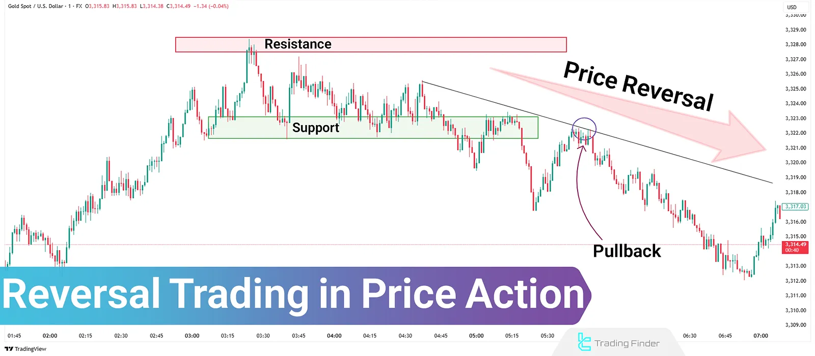 Reversal Trading