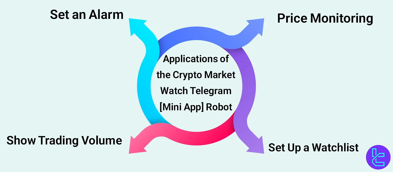 Use Cases of the Crypto Watchlist Mini-App