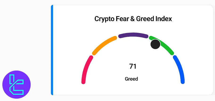 Crypto Market Fear and Greed Index in a Greedy Zone