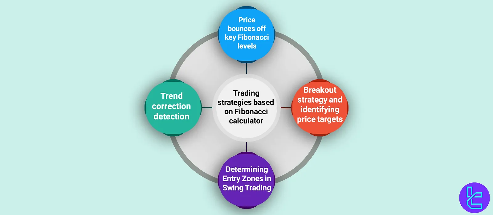 Trading Strategies Based on the Fibonacci Calculator