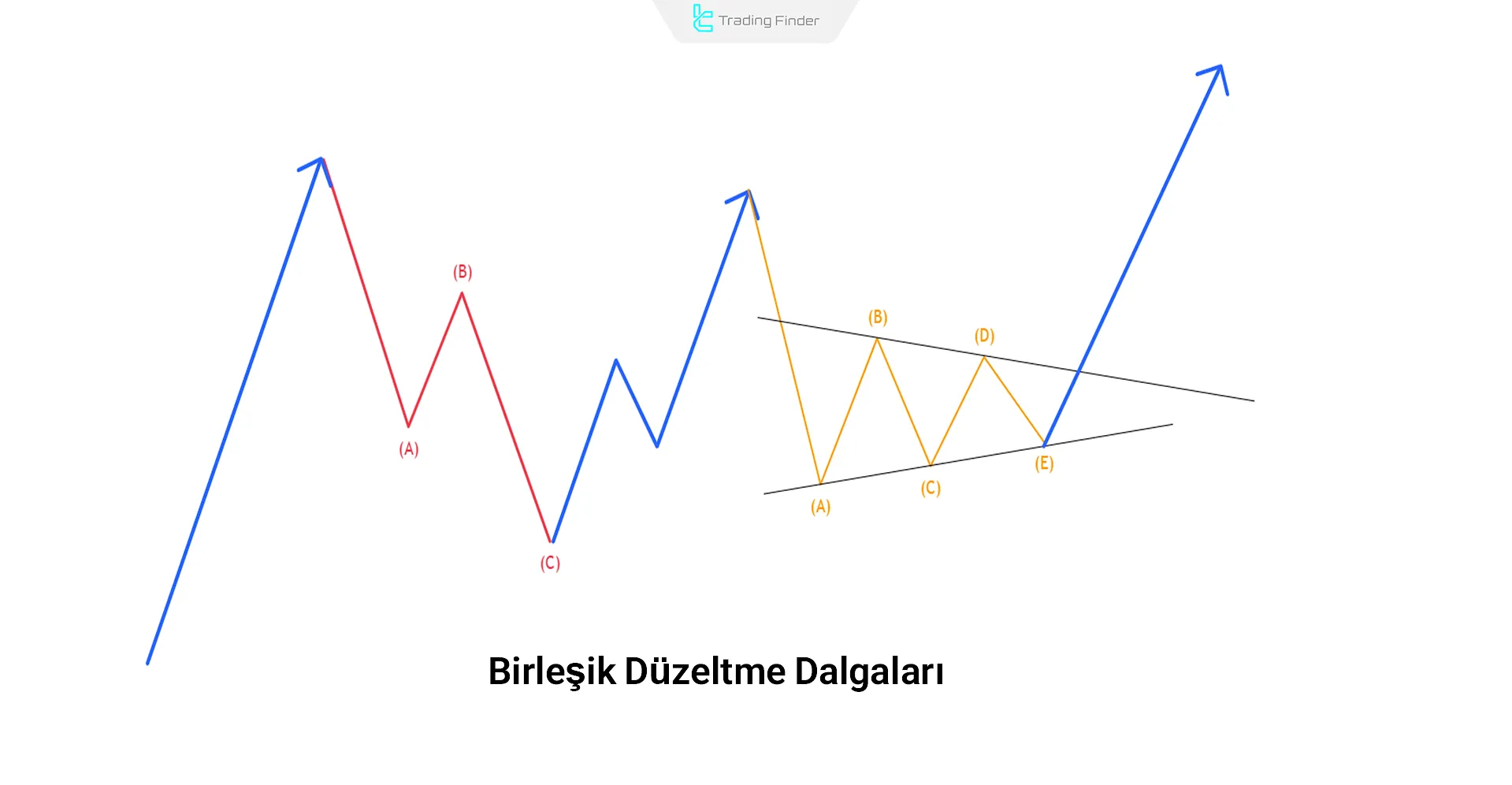 Birleşik Düzeltme Dalgaları