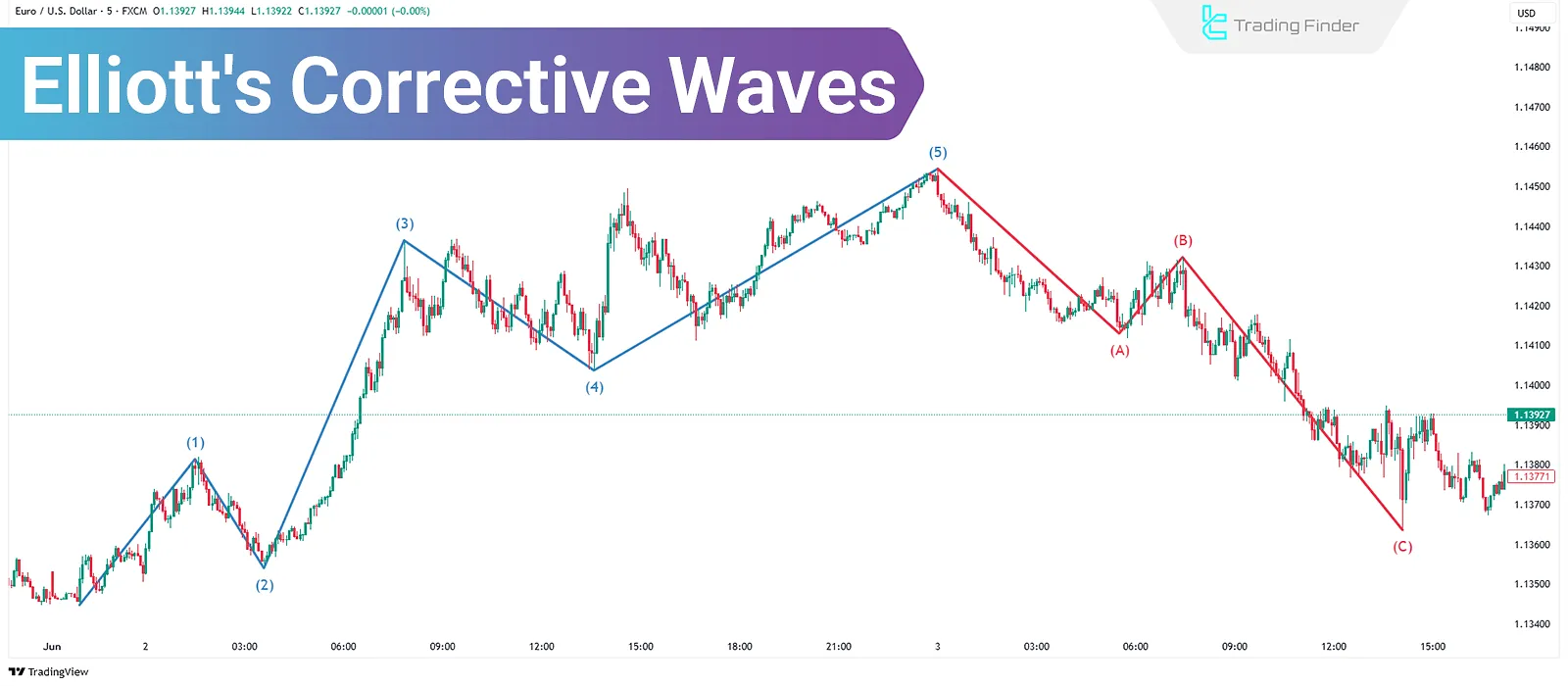 Elliott Corrective Waves Training On The Rules Elliott Corrective Waves Training On The Rules