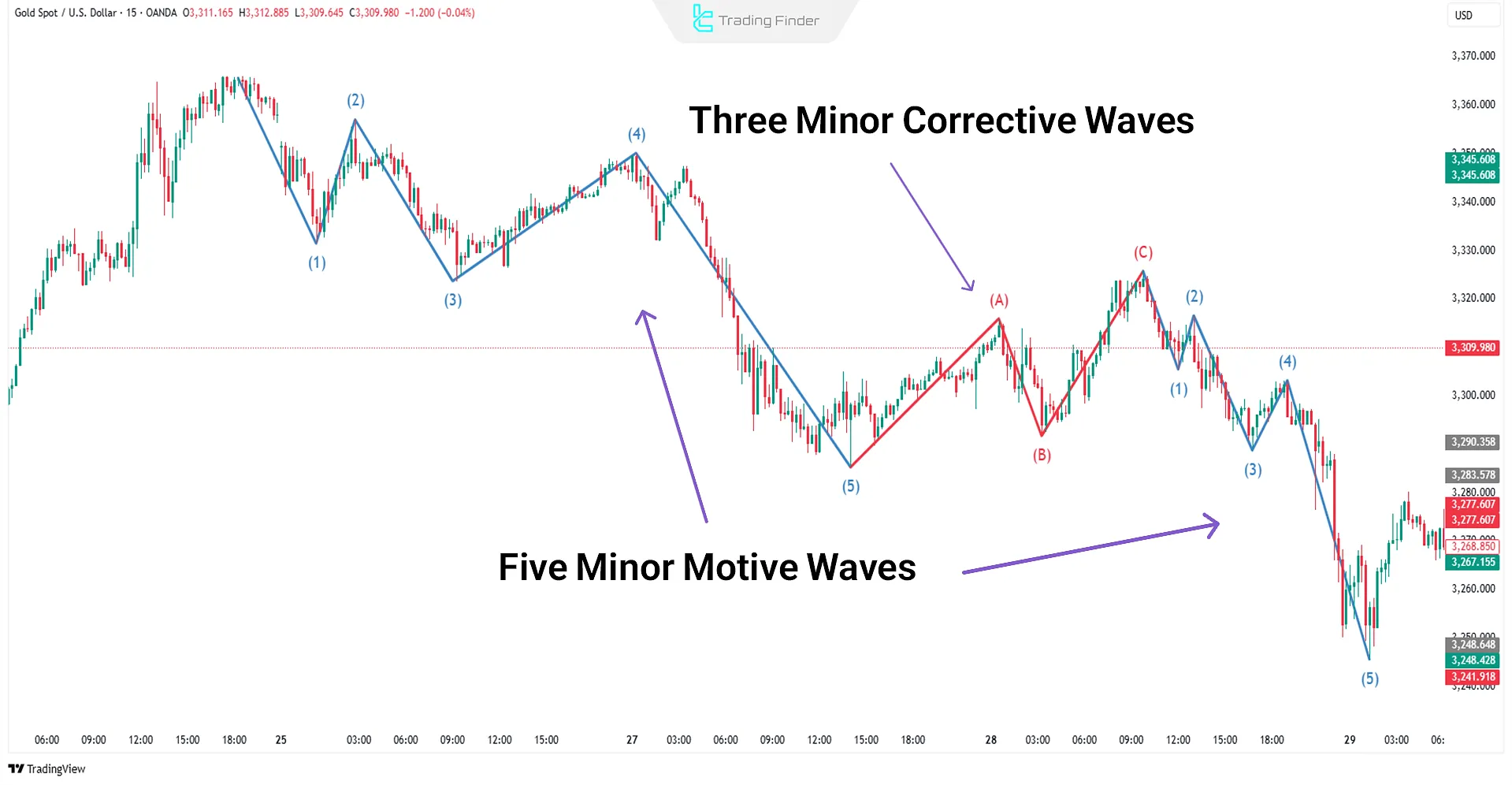 Zigzag Corrective Waves
