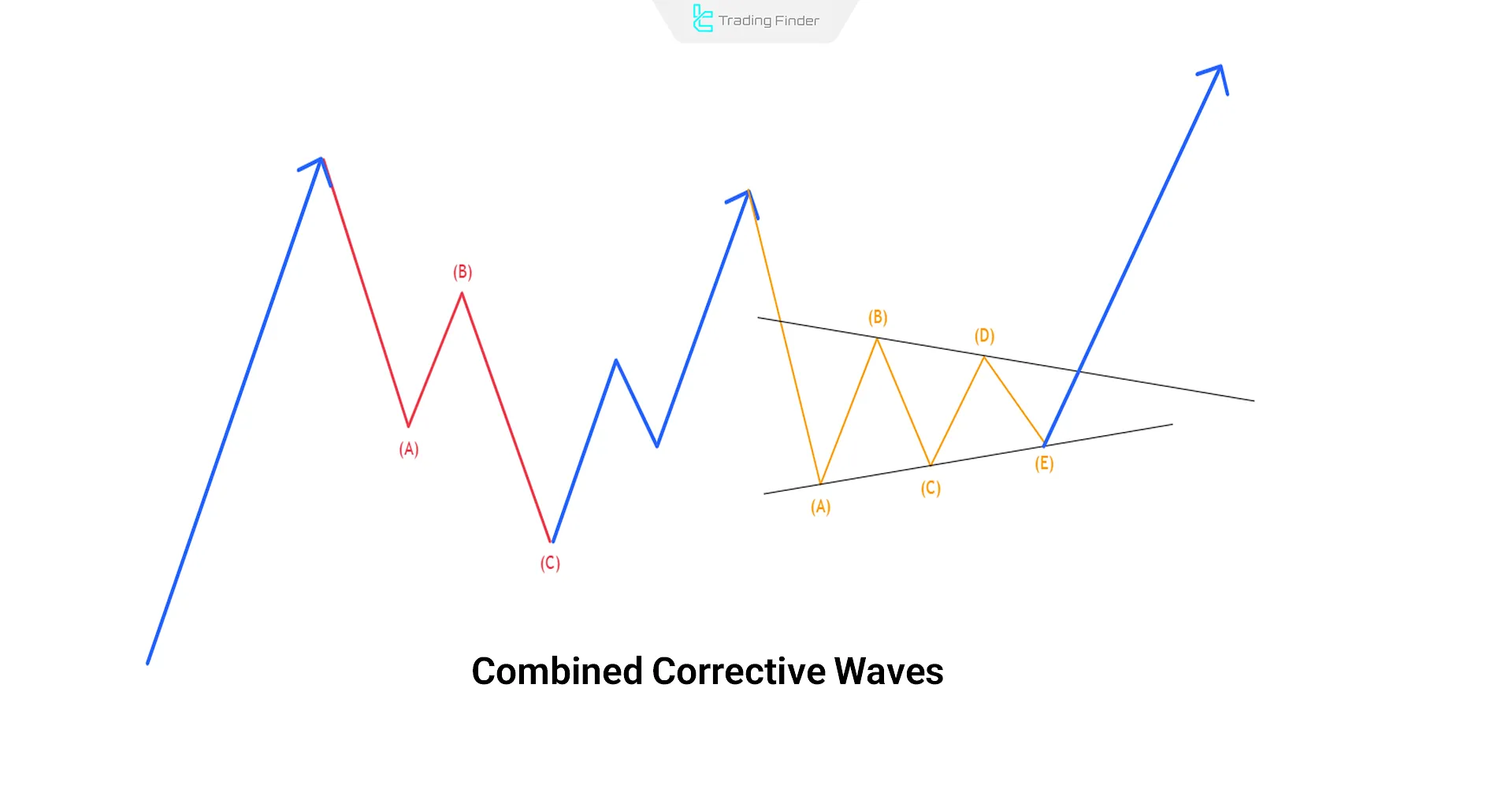 Combined Corrective Waves