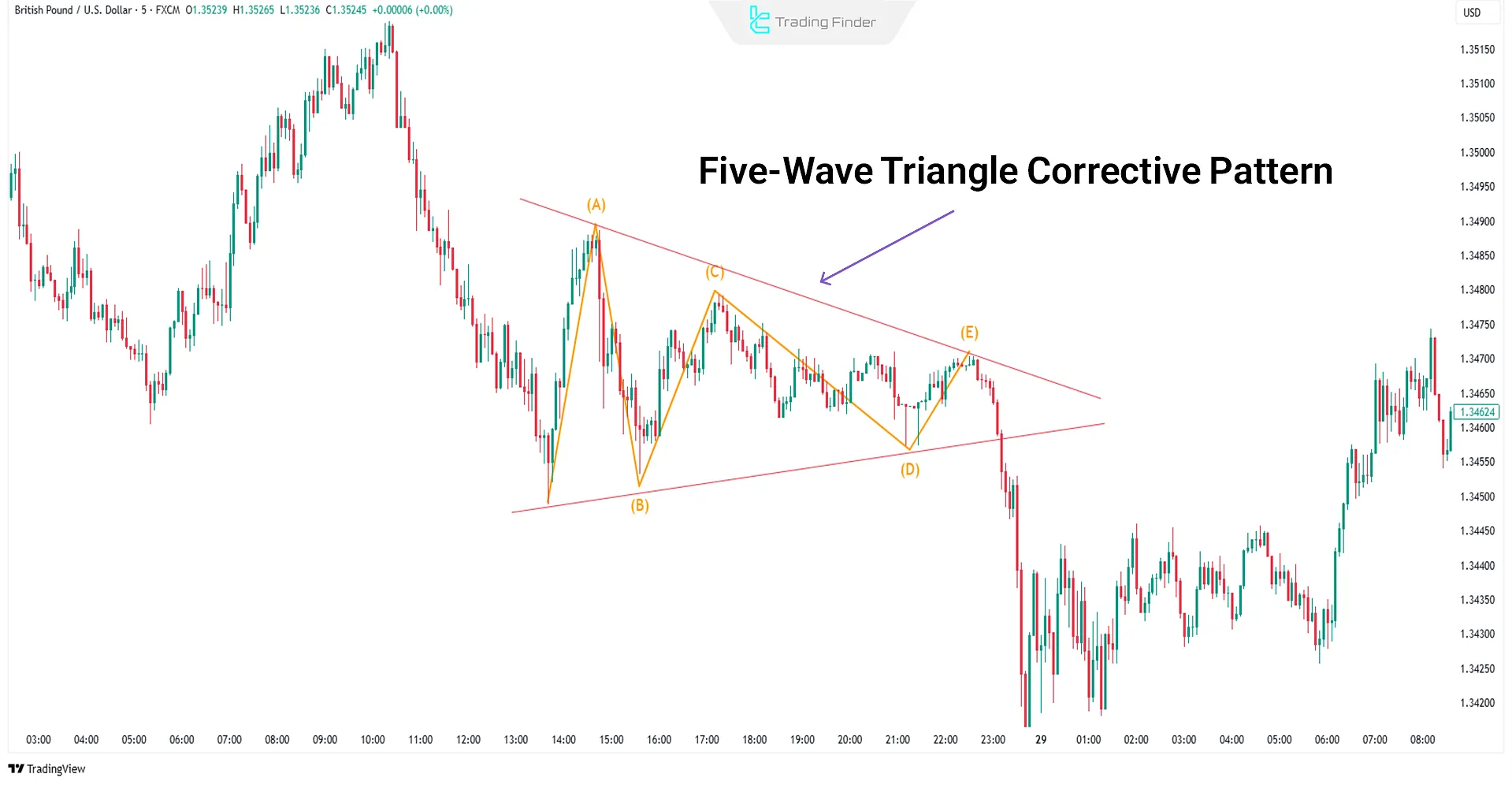 Triangle Corrective Waves