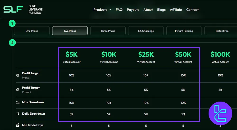 Sure Leverage Funding challenge rules