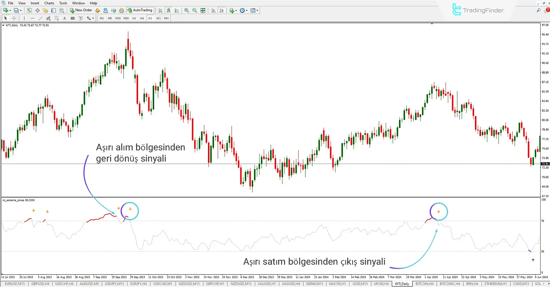 RSI Extreme Zones göstergesini (RSI EZ) MT4 için indirin - Ücretsiz 3