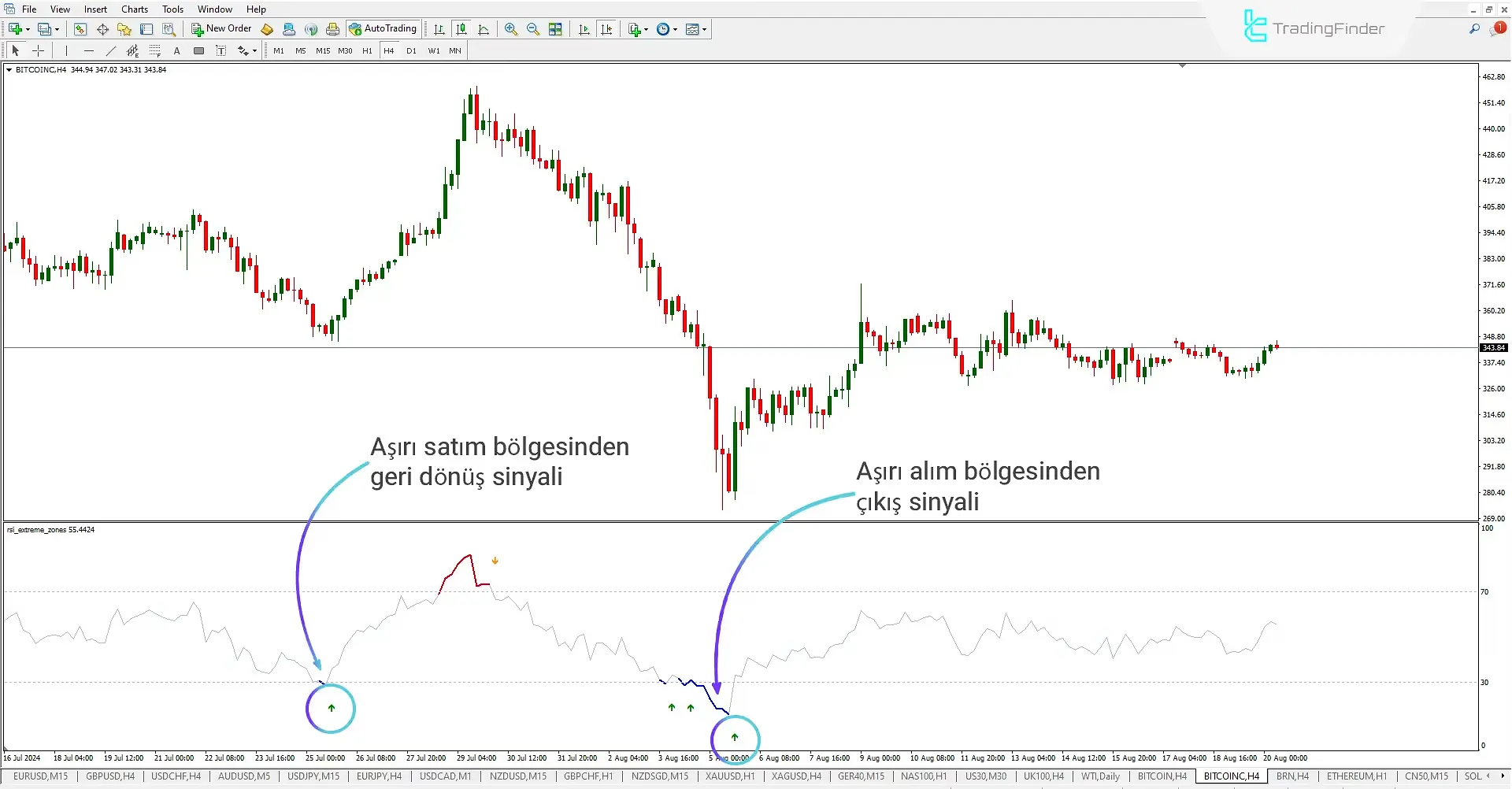 RSI Extreme Zones göstergesini (RSI EZ) MT4 için indirin - Ücretsiz 1