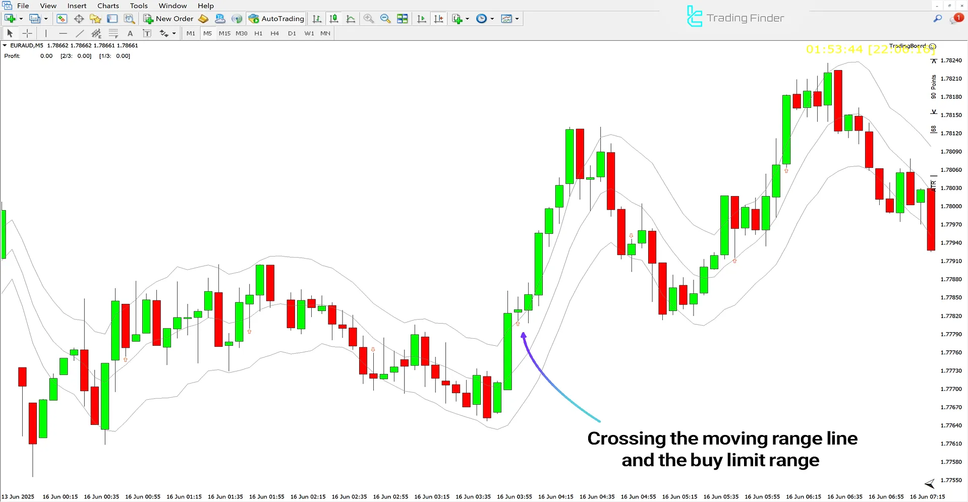 Keltner Channels Indicator for MT4 – [TradingFinder] - Download 1