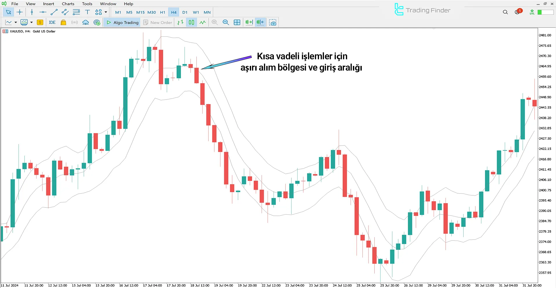 Keltner Channels Göstergesi MT5 – [TradingFinder] – İndir 2