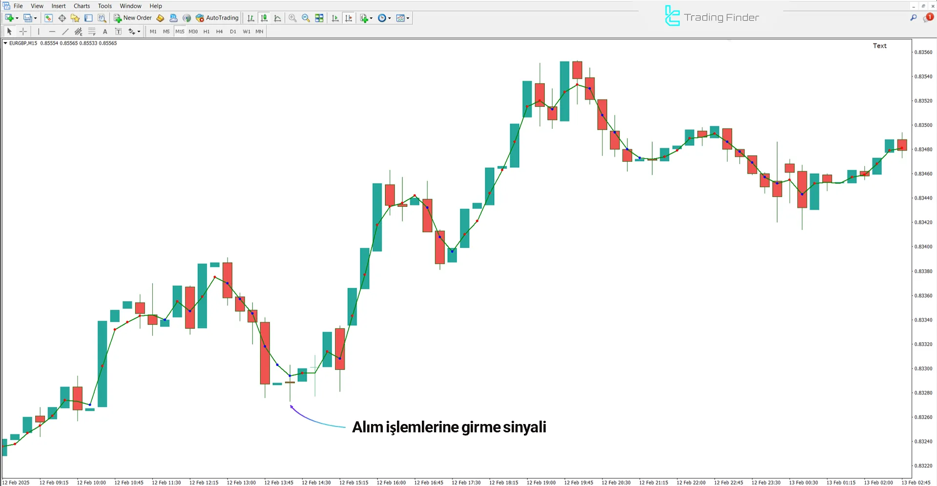 Adaptive Moving Average Kauffman’da Yükselen Trend