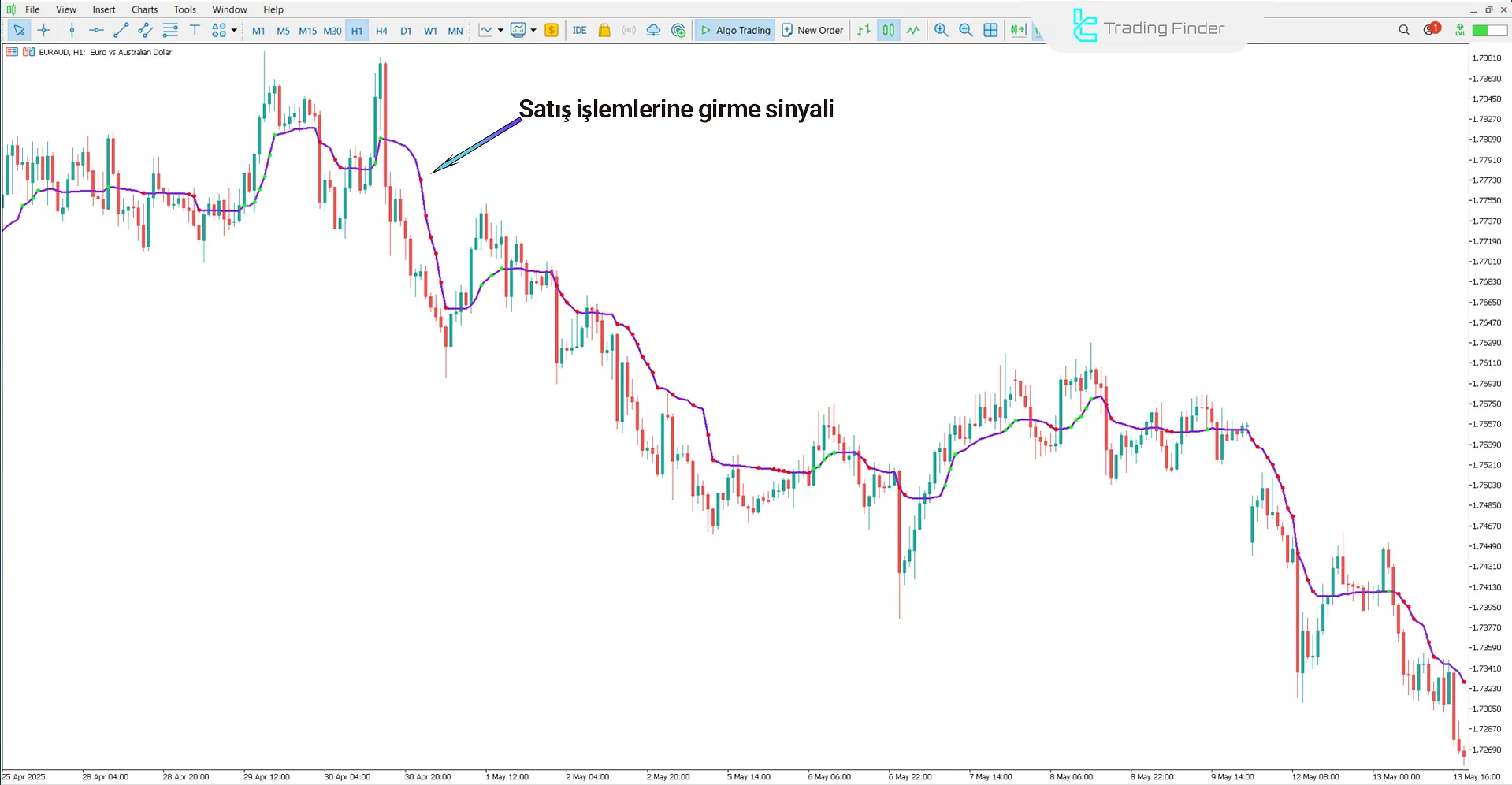 Düşüş Trendinde Adaptive Moving Average AMKA Göstergesi
